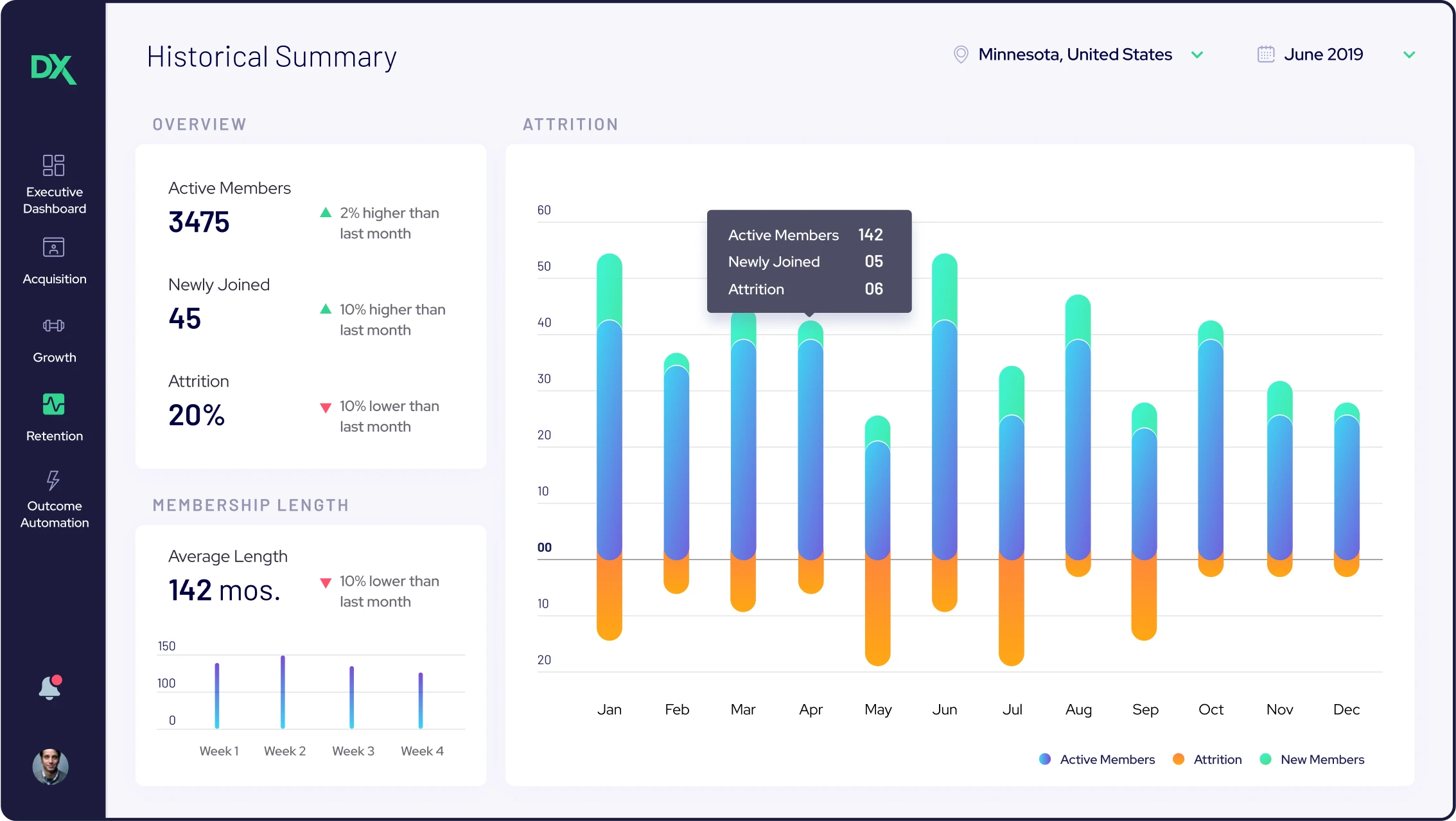 Image of Location-based retention in retention dashboard